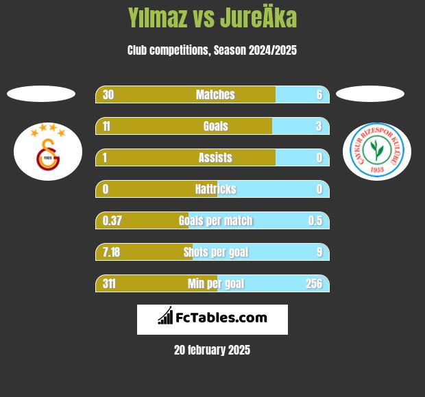 Yılmaz vs JureÄka h2h player stats