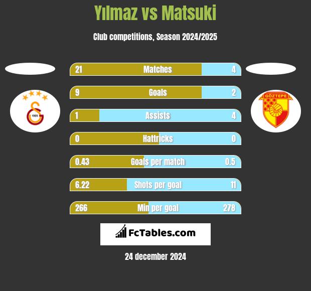 Yılmaz vs Matsuki h2h player stats