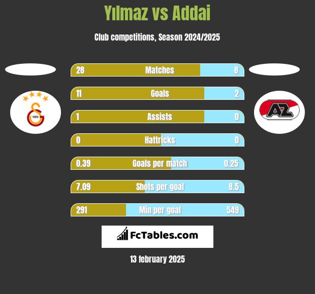 Yılmaz vs Addai h2h player stats