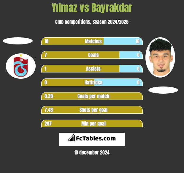 Yılmaz vs Bayrakdar h2h player stats