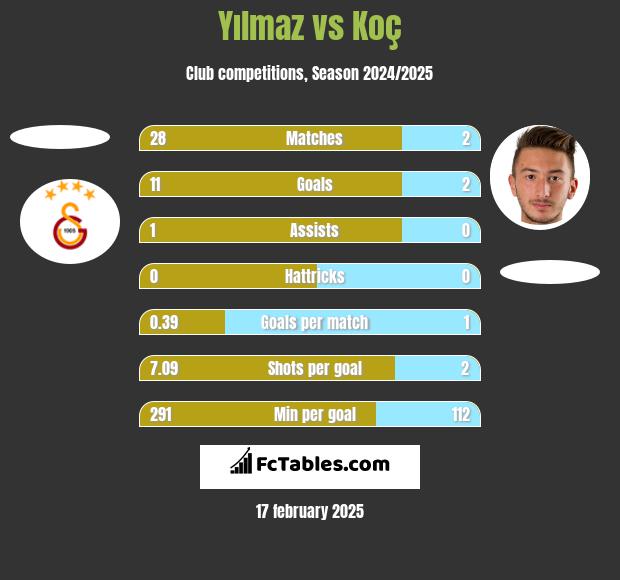 Yılmaz vs Koç h2h player stats