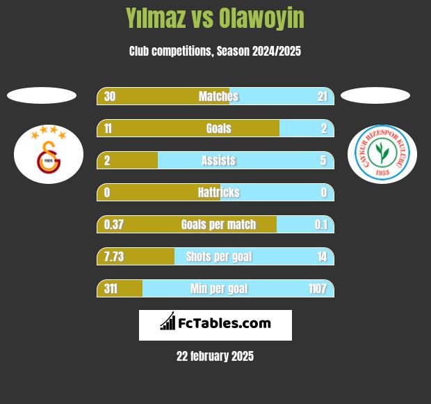 Yılmaz vs Olawoyin h2h player stats