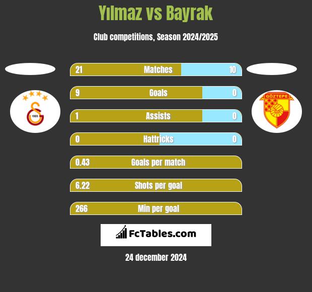 Yılmaz vs Bayrak h2h player stats