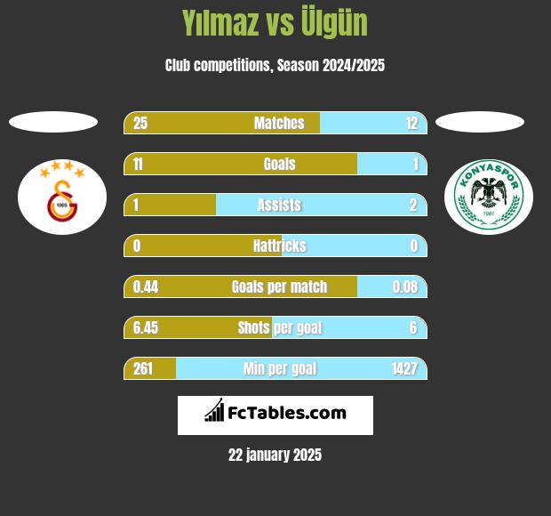 Yılmaz vs Ülgün h2h player stats