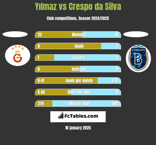 Yılmaz vs Crespo da Silva h2h player stats