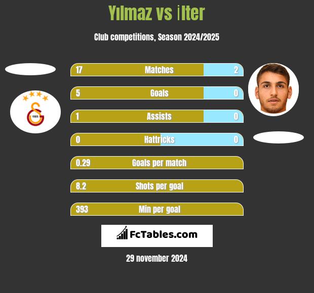 Yılmaz vs İlter h2h player stats