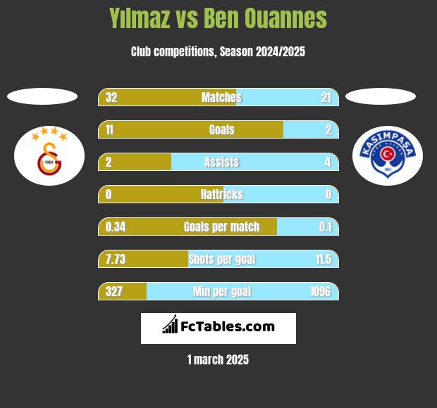 Yılmaz vs Ben Ouannes h2h player stats