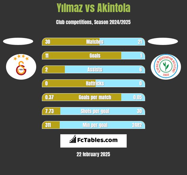 Yılmaz vs Akintola h2h player stats