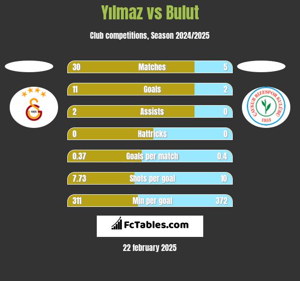 Yılmaz vs Bulut h2h player stats