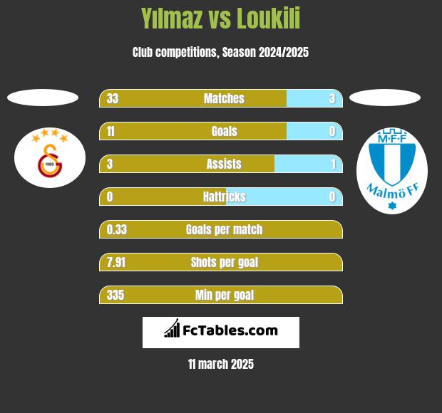 Yılmaz vs Loukili h2h player stats