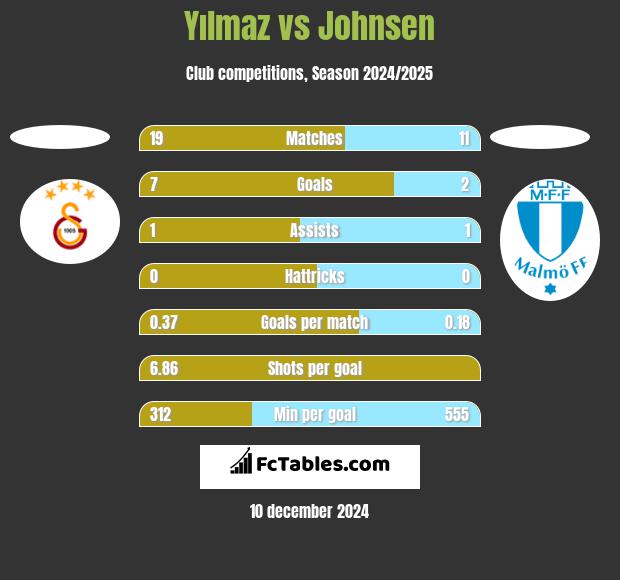 Yılmaz vs Johnsen h2h player stats