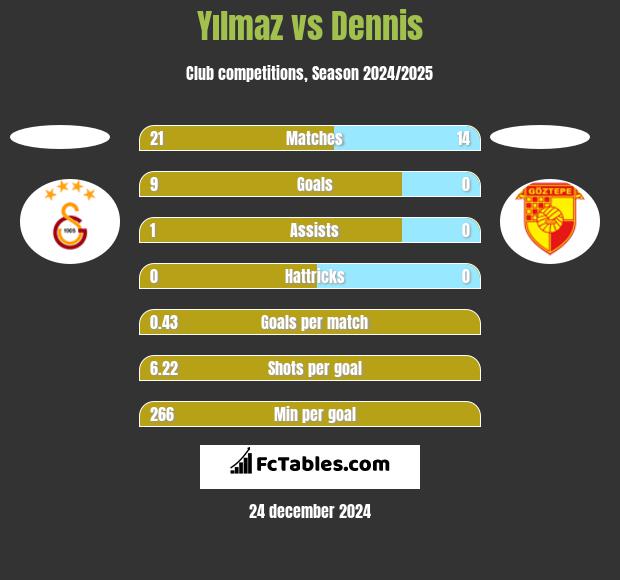 Yılmaz vs Dennis h2h player stats