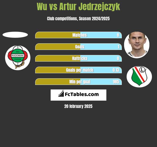 Wu vs Artur Jędrzejczyk h2h player stats