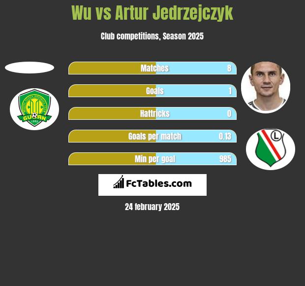 Wu vs Artur Jedrzejczyk h2h player stats