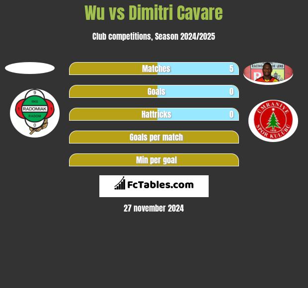 Wu vs Dimitri Cavare h2h player stats