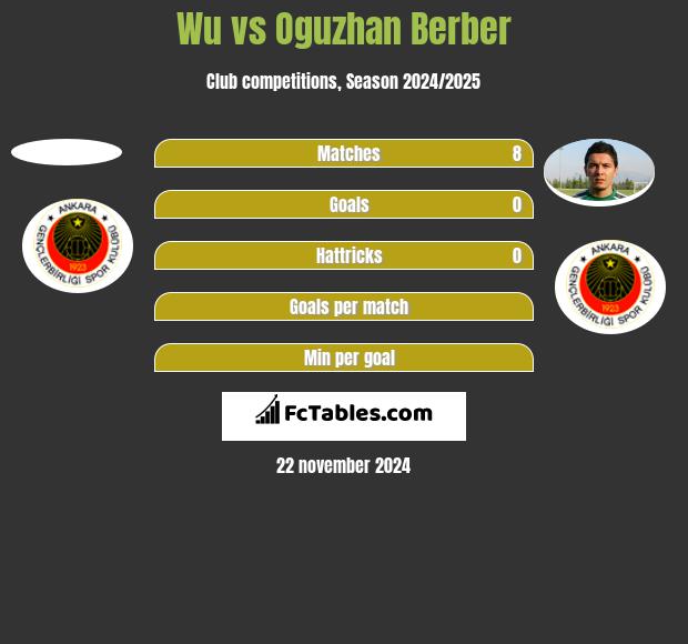 Wu vs Oguzhan Berber h2h player stats