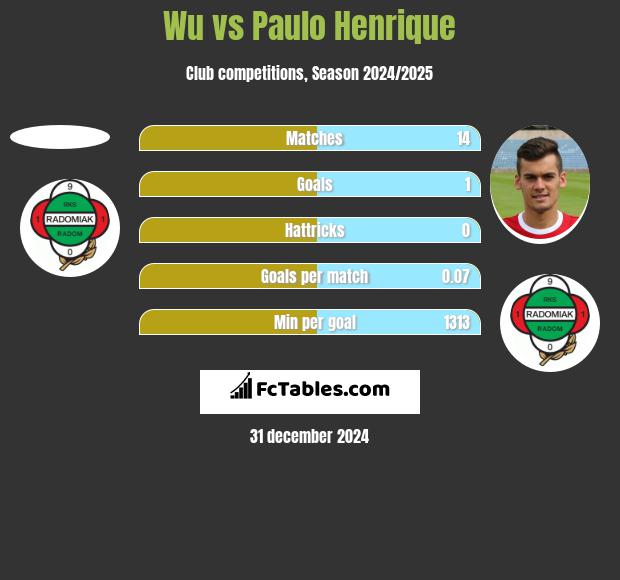 Wu vs Paulo Henrique h2h player stats