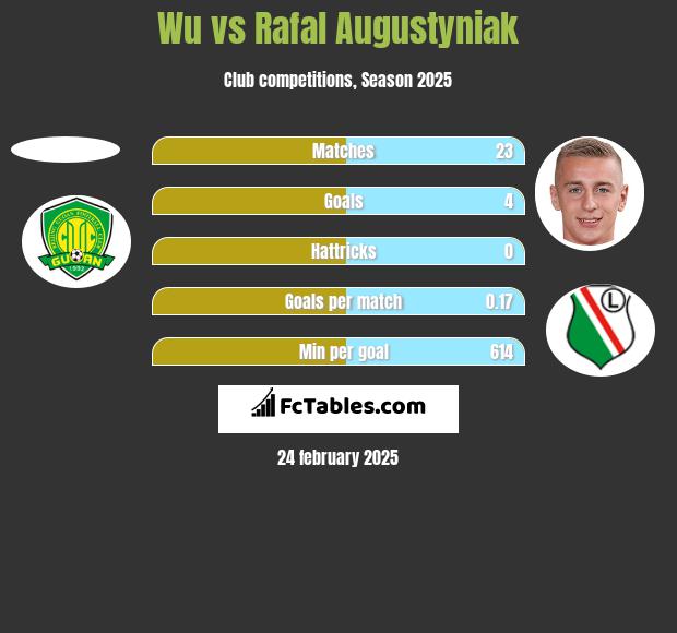 Wu vs Rafal Augustyniak h2h player stats