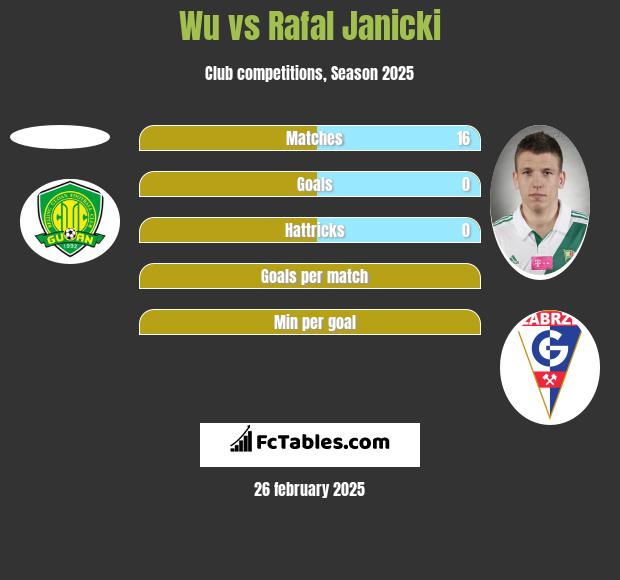 Wu vs Rafal Janicki h2h player stats