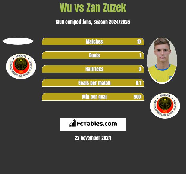 Wu vs Zan Zuzek h2h player stats