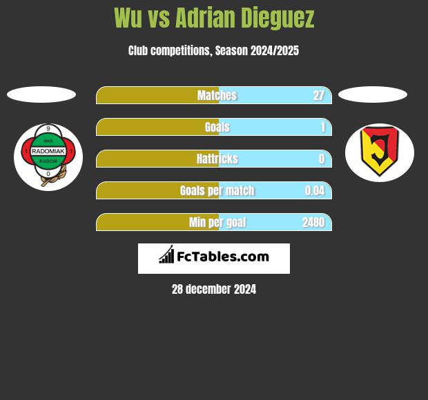 Wu vs Adrian Dieguez h2h player stats