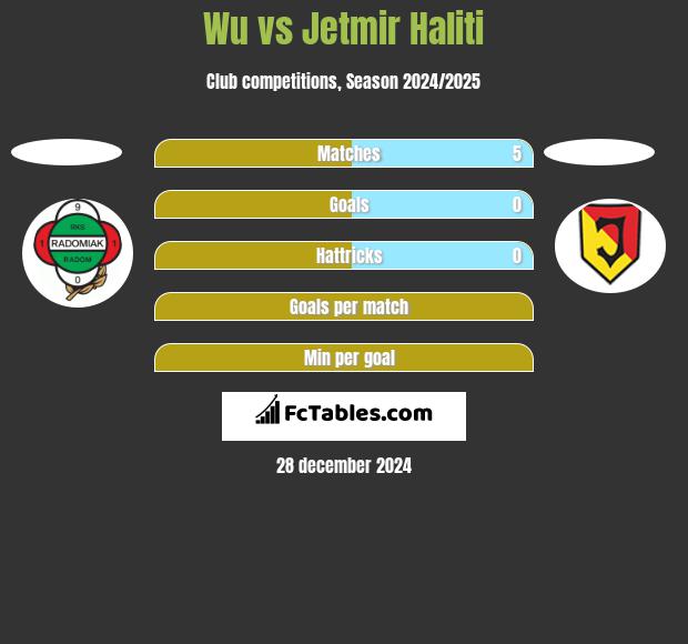 Wu vs Jetmir Haliti h2h player stats