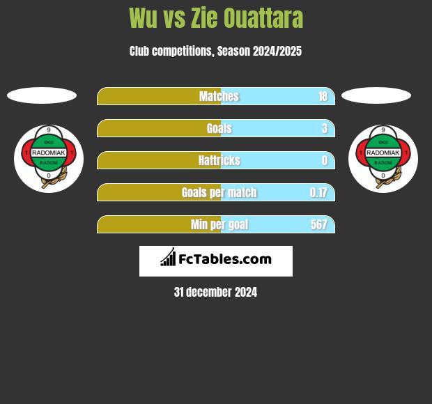 Wu vs Zie Ouattara h2h player stats