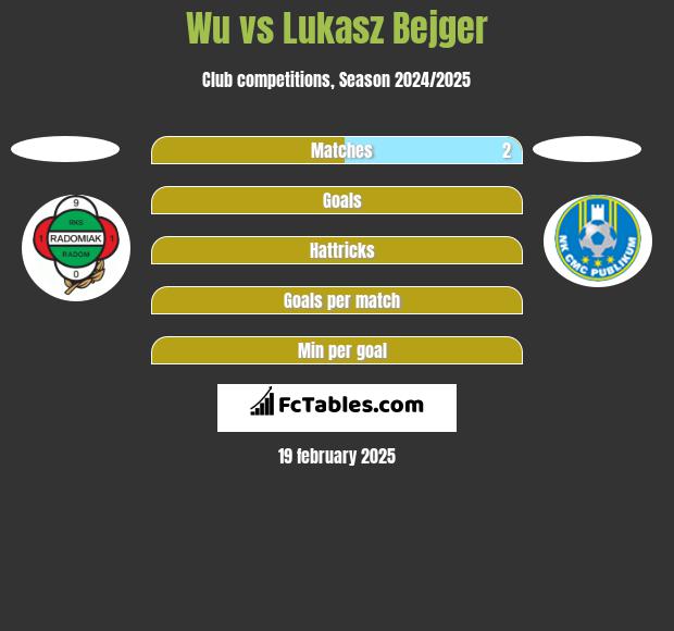 Wu vs Lukasz Bejger h2h player stats