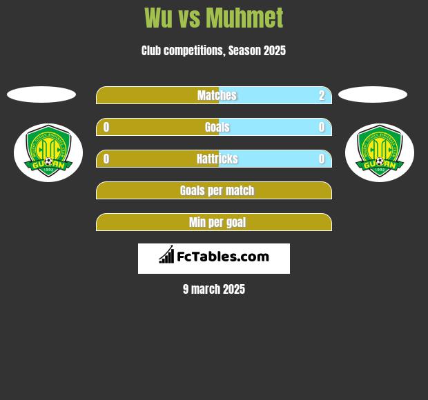 Wu vs Muhmet h2h player stats