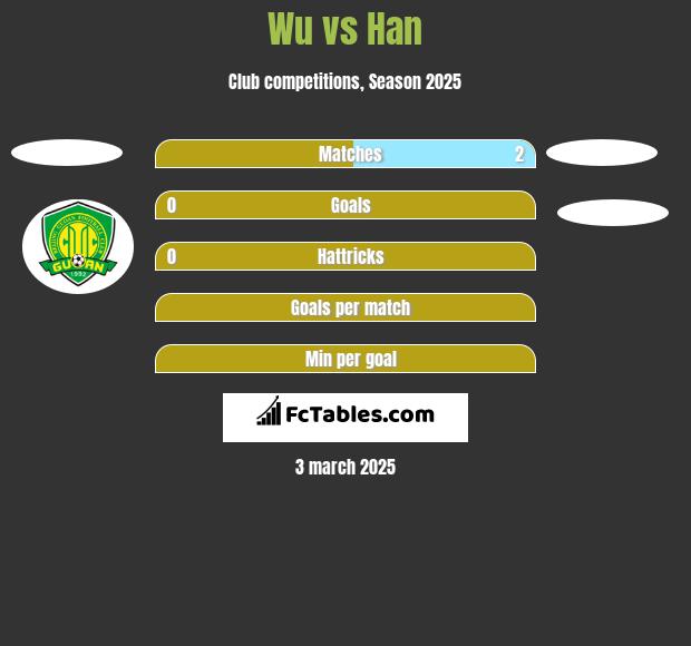 Wu vs Han h2h player stats