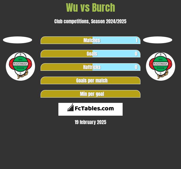 Wu vs Burch h2h player stats