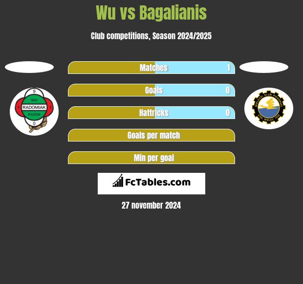 Wu vs Bagalianis h2h player stats