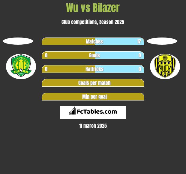 Wu vs Bilazer h2h player stats