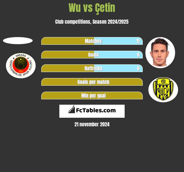 Wu vs Çetin h2h player stats