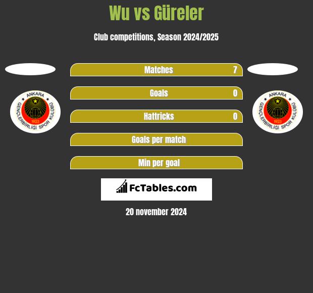 Wu vs Güreler h2h player stats