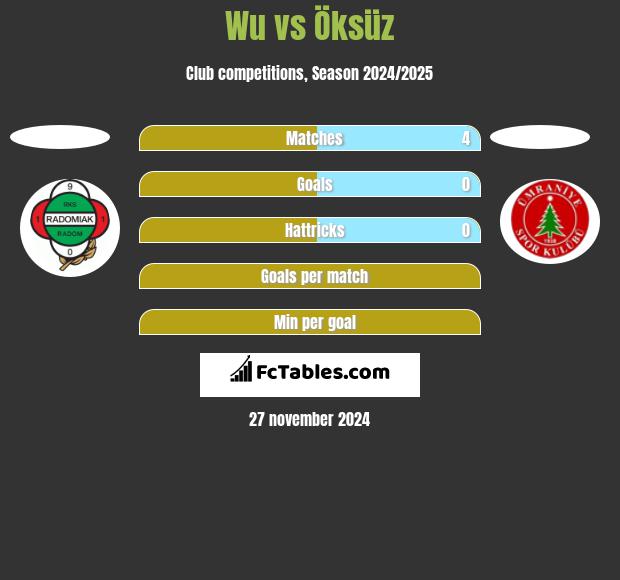 Wu vs Öksüz h2h player stats