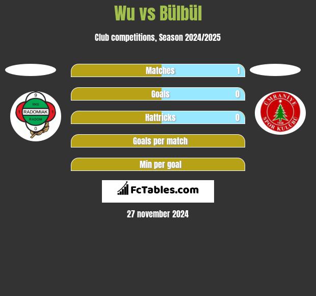 Wu vs Bülbül h2h player stats