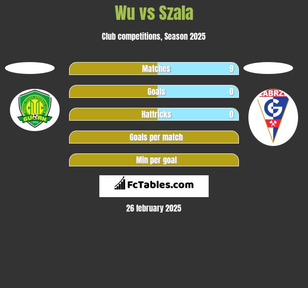 Wu vs Szala h2h player stats