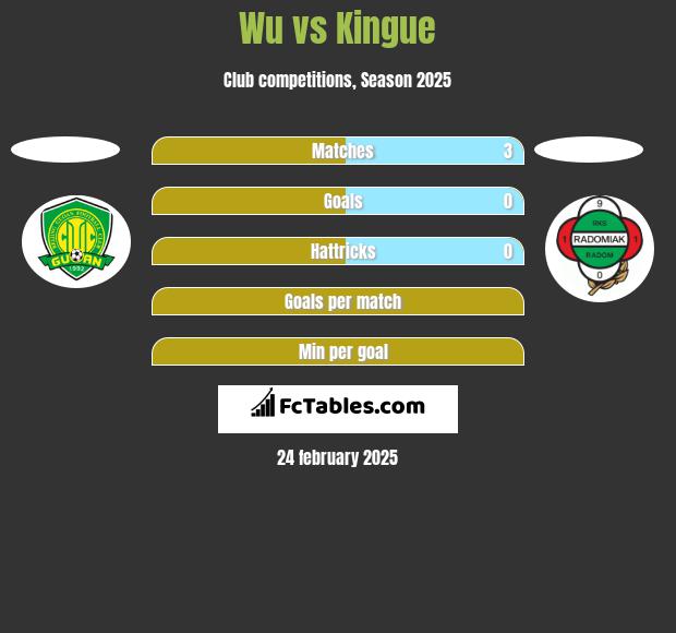 Wu vs Kingue h2h player stats