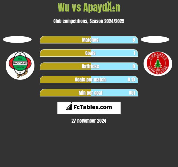 Wu vs ApaydÄ±n h2h player stats