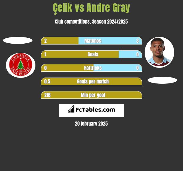 Çelik vs Andre Gray h2h player stats