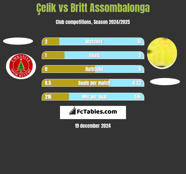 Çelik vs Britt Assombalonga h2h player stats