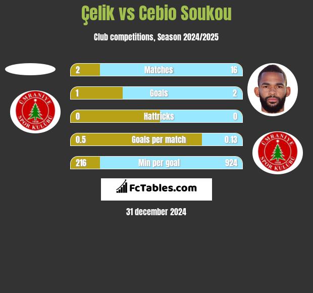 Çelik vs Cebio Soukou h2h player stats