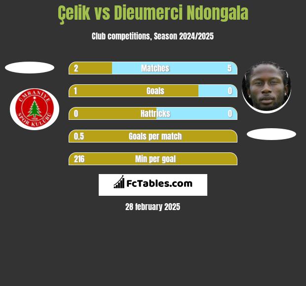 Çelik vs Dieumerci Ndongala h2h player stats