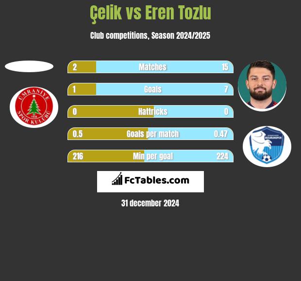 Çelik vs Eren Tozlu h2h player stats