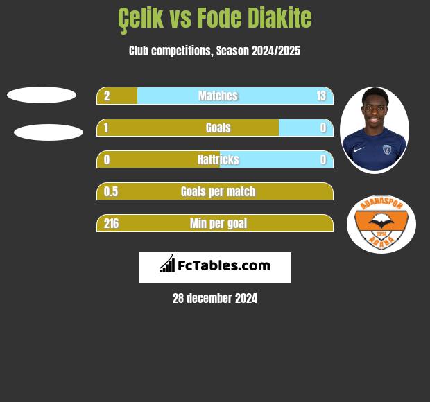 Çelik vs Fode Diakite h2h player stats