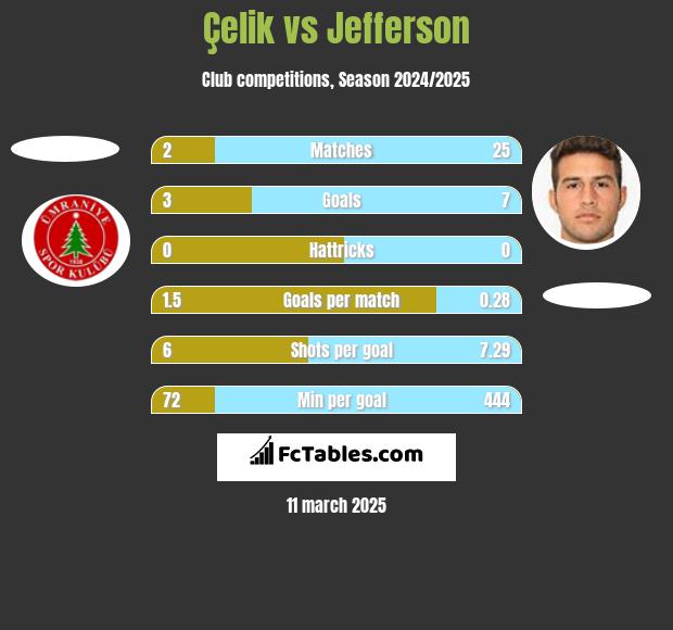 Çelik vs Jefferson h2h player stats