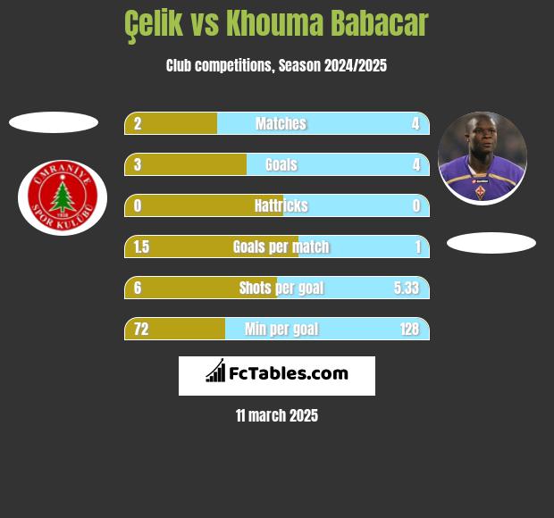 Çelik vs Khouma Babacar h2h player stats