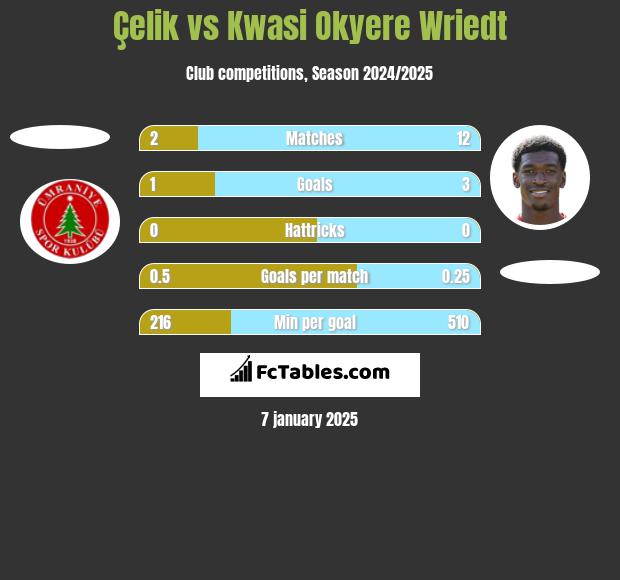 Çelik vs Kwasi Okyere Wriedt h2h player stats