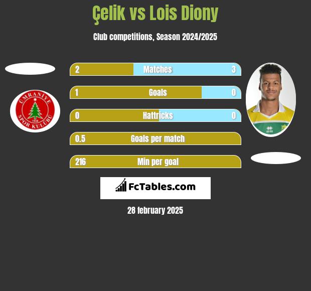 Çelik vs Lois Diony h2h player stats